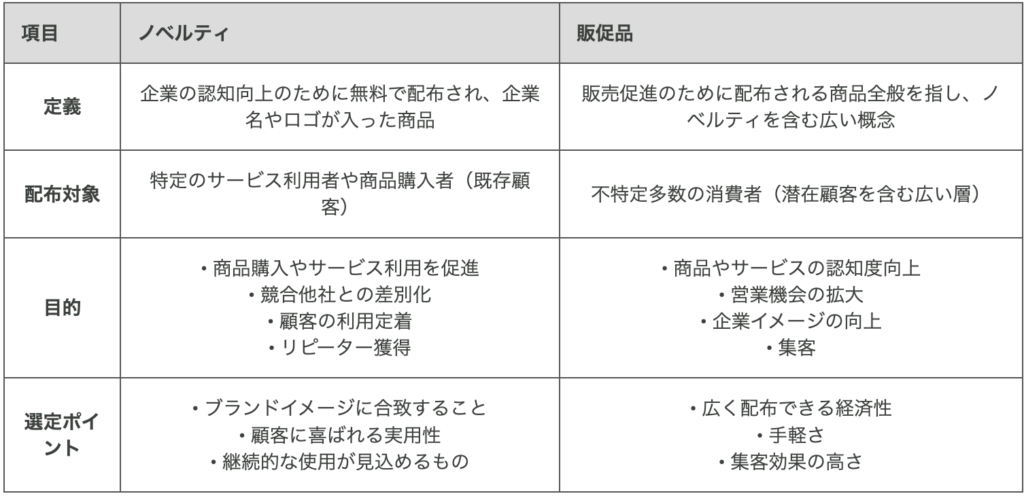 ノベルティと販促品・記念品の違い