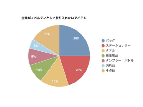 企業がノベルティとして取り入れたいアイテムの円グラフ