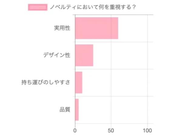 ノベルティアンケート