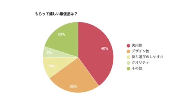 もらって嬉しい販促品は?