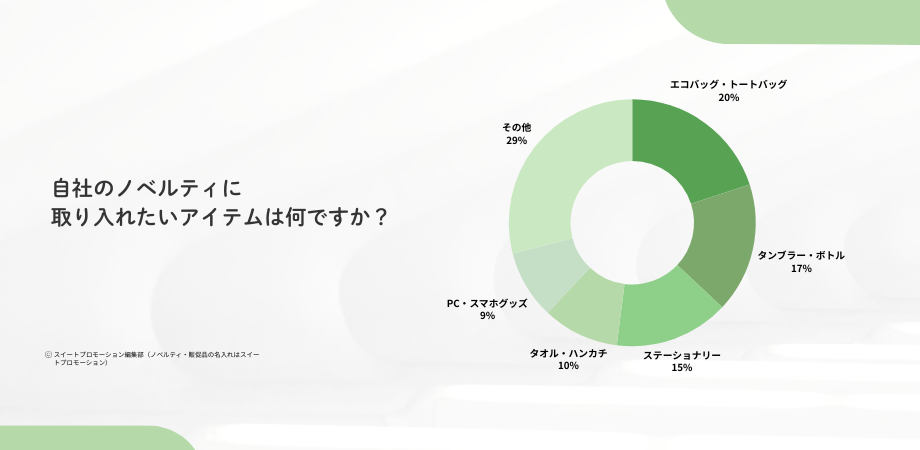 自社のノベルティに取り入れたいアイテムはなんですか？アンケート