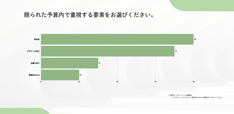 限られた予算内で重視する要素をお選びください