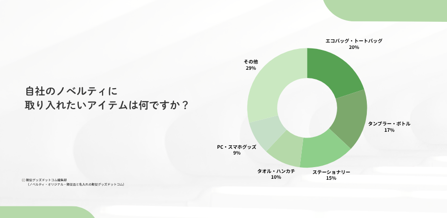 自社のノベルティに取り入れたいアイテムはなんですか？