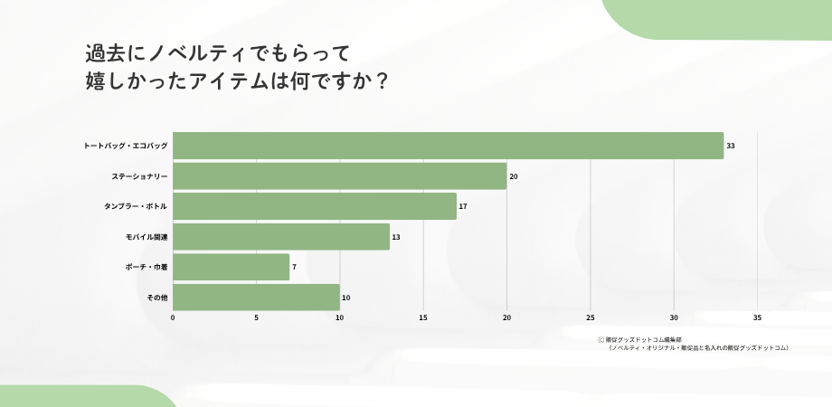 過去にノベルティでもらって嬉しかったアイテムはなんですか？