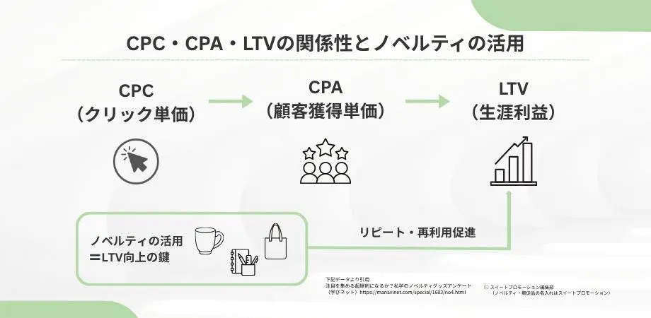 「CPC・CPA・LTV」の関係性